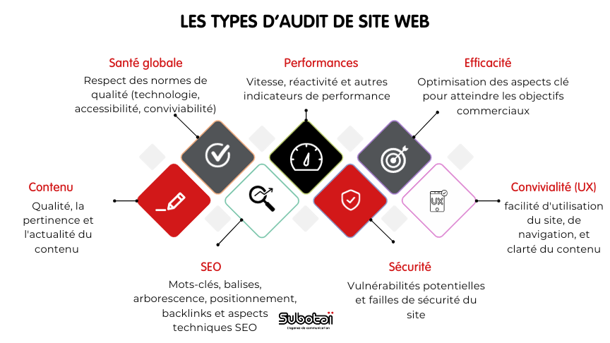 Les différents types de site web, selon l'objectif visé