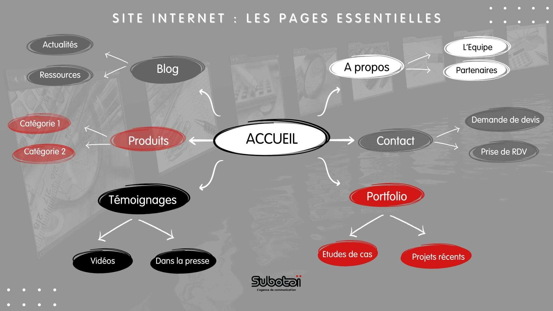 Arborescence de site web avec les pages essentielles