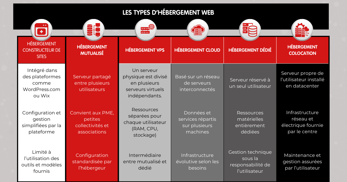 Tableau des différents types d'hébergement de site web